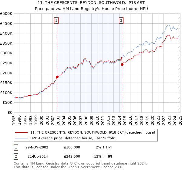 11, THE CRESCENTS, REYDON, SOUTHWOLD, IP18 6RT: Price paid vs HM Land Registry's House Price Index