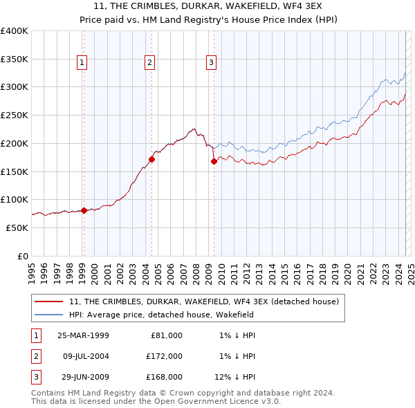 11, THE CRIMBLES, DURKAR, WAKEFIELD, WF4 3EX: Price paid vs HM Land Registry's House Price Index