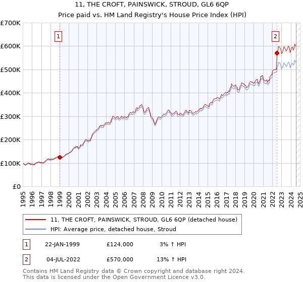 11, THE CROFT, PAINSWICK, STROUD, GL6 6QP: Price paid vs HM Land Registry's House Price Index