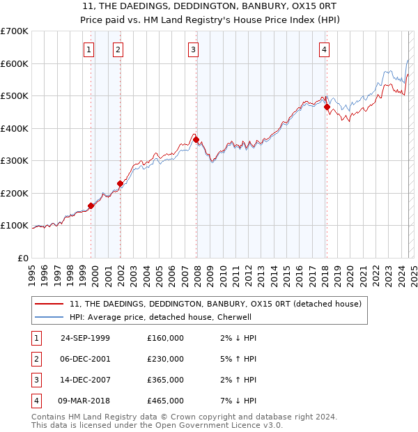 11, THE DAEDINGS, DEDDINGTON, BANBURY, OX15 0RT: Price paid vs HM Land Registry's House Price Index