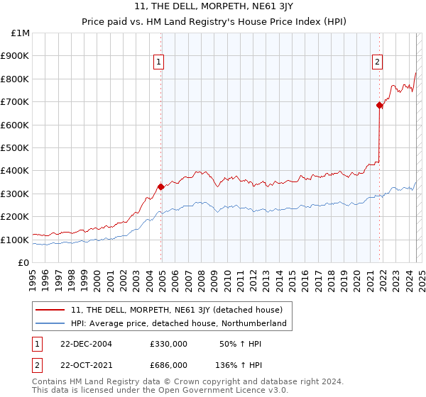 11, THE DELL, MORPETH, NE61 3JY: Price paid vs HM Land Registry's House Price Index