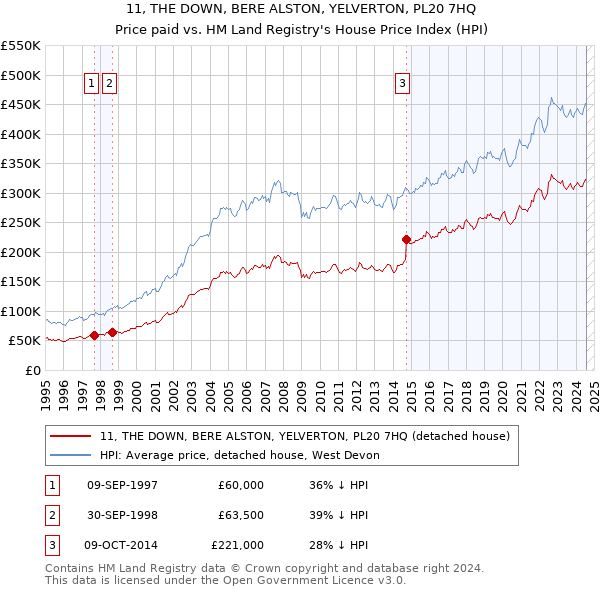 11, THE DOWN, BERE ALSTON, YELVERTON, PL20 7HQ: Price paid vs HM Land Registry's House Price Index