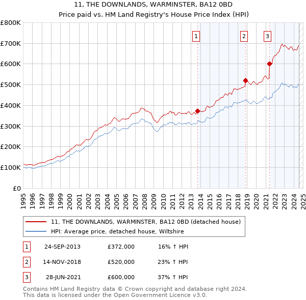 11, THE DOWNLANDS, WARMINSTER, BA12 0BD: Price paid vs HM Land Registry's House Price Index