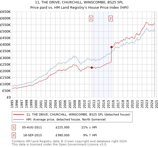 11, THE DRIVE, CHURCHILL, WINSCOMBE, BS25 5PL: Price paid vs HM Land Registry's House Price Index