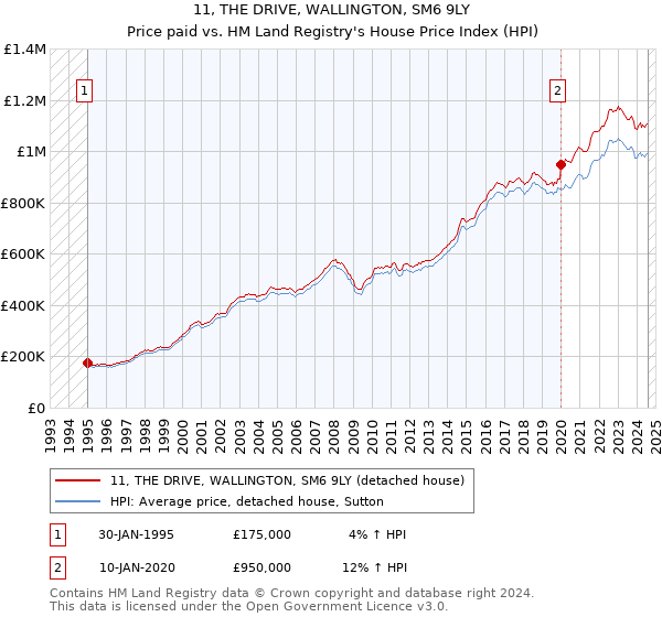 11, THE DRIVE, WALLINGTON, SM6 9LY: Price paid vs HM Land Registry's House Price Index