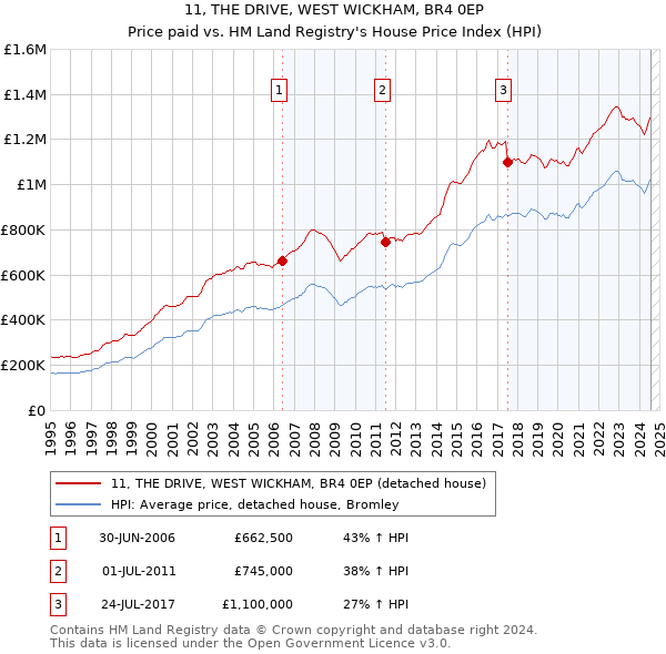 11, THE DRIVE, WEST WICKHAM, BR4 0EP: Price paid vs HM Land Registry's House Price Index