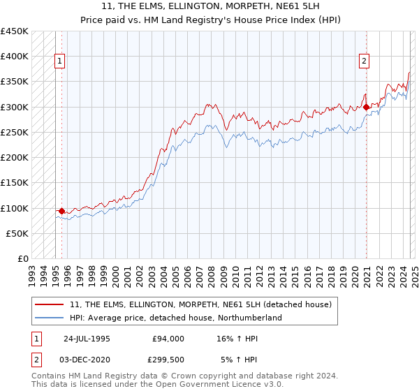 11, THE ELMS, ELLINGTON, MORPETH, NE61 5LH: Price paid vs HM Land Registry's House Price Index