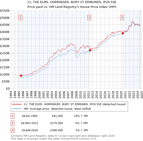 11, THE ELMS, HORRINGER, BURY ST EDMUNDS, IP29 5SE: Price paid vs HM Land Registry's House Price Index