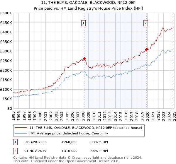 11, THE ELMS, OAKDALE, BLACKWOOD, NP12 0EP: Price paid vs HM Land Registry's House Price Index