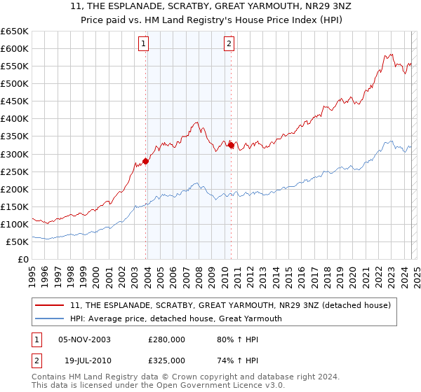 11, THE ESPLANADE, SCRATBY, GREAT YARMOUTH, NR29 3NZ: Price paid vs HM Land Registry's House Price Index