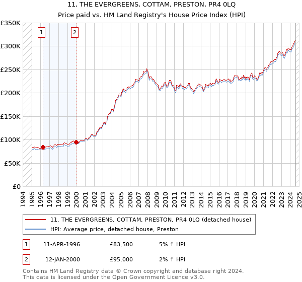 11, THE EVERGREENS, COTTAM, PRESTON, PR4 0LQ: Price paid vs HM Land Registry's House Price Index