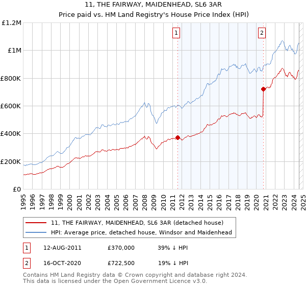 11, THE FAIRWAY, MAIDENHEAD, SL6 3AR: Price paid vs HM Land Registry's House Price Index