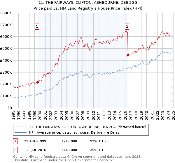 11, THE FAIRWAYS, CLIFTON, ASHBOURNE, DE6 2GG: Price paid vs HM Land Registry's House Price Index