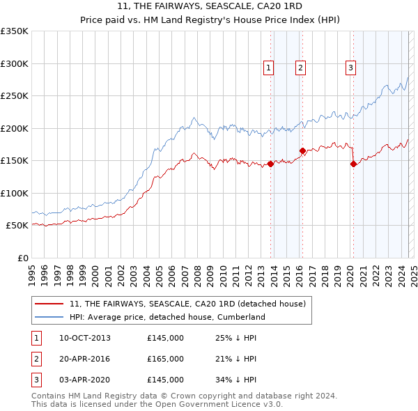 11, THE FAIRWAYS, SEASCALE, CA20 1RD: Price paid vs HM Land Registry's House Price Index