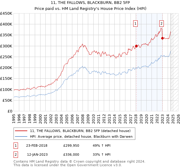 11, THE FALLOWS, BLACKBURN, BB2 5FP: Price paid vs HM Land Registry's House Price Index