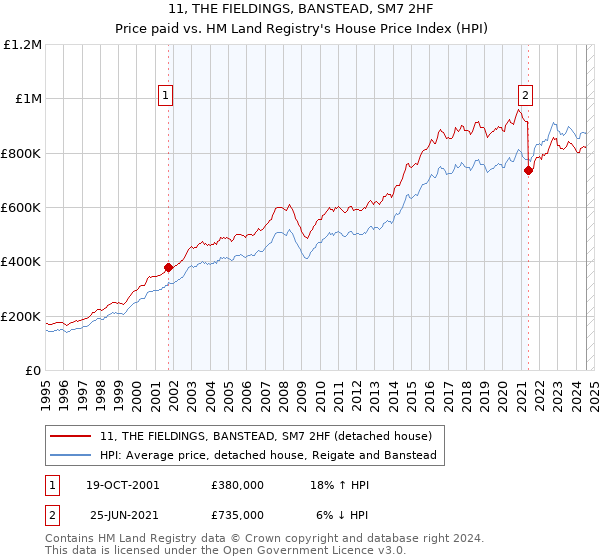 11, THE FIELDINGS, BANSTEAD, SM7 2HF: Price paid vs HM Land Registry's House Price Index