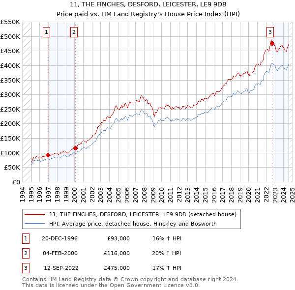 11, THE FINCHES, DESFORD, LEICESTER, LE9 9DB: Price paid vs HM Land Registry's House Price Index