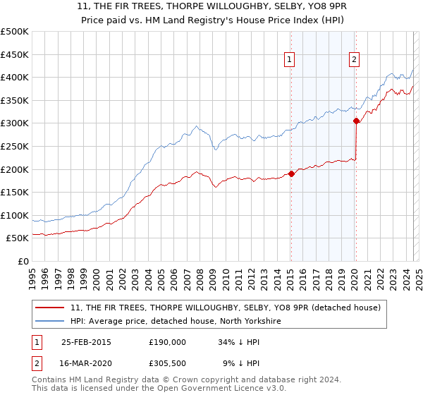 11, THE FIR TREES, THORPE WILLOUGHBY, SELBY, YO8 9PR: Price paid vs HM Land Registry's House Price Index