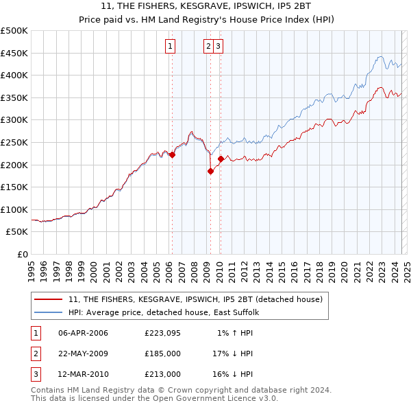 11, THE FISHERS, KESGRAVE, IPSWICH, IP5 2BT: Price paid vs HM Land Registry's House Price Index