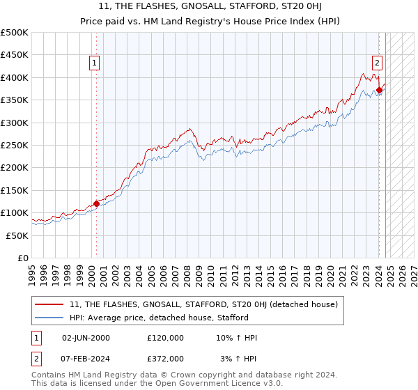 11, THE FLASHES, GNOSALL, STAFFORD, ST20 0HJ: Price paid vs HM Land Registry's House Price Index