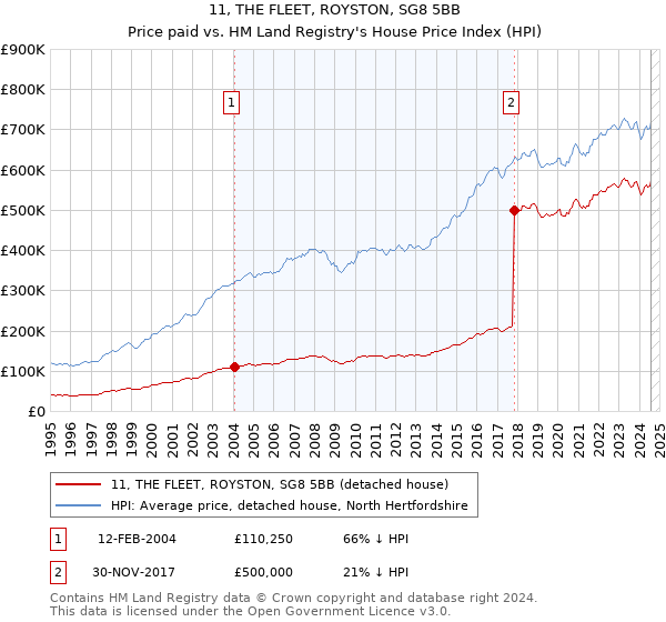 11, THE FLEET, ROYSTON, SG8 5BB: Price paid vs HM Land Registry's House Price Index