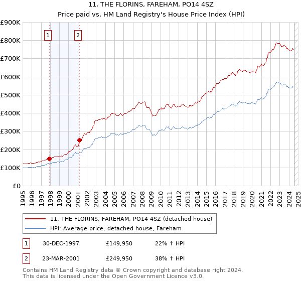 11, THE FLORINS, FAREHAM, PO14 4SZ: Price paid vs HM Land Registry's House Price Index