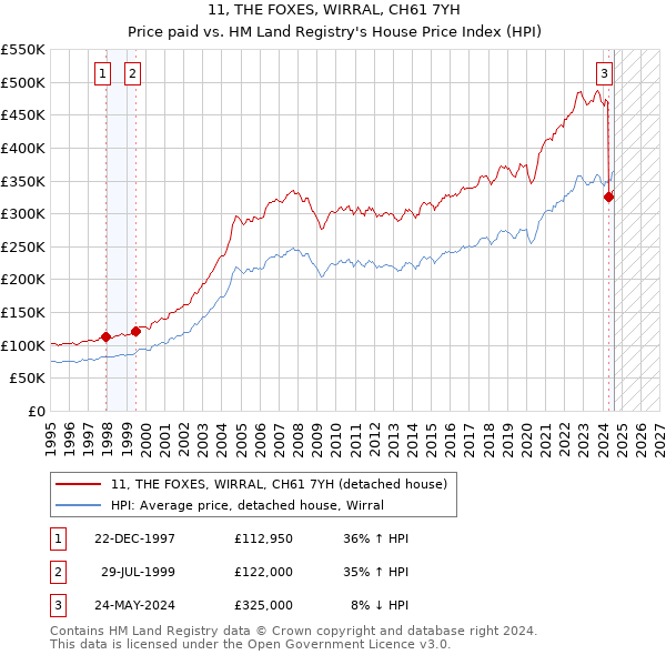 11, THE FOXES, WIRRAL, CH61 7YH: Price paid vs HM Land Registry's House Price Index