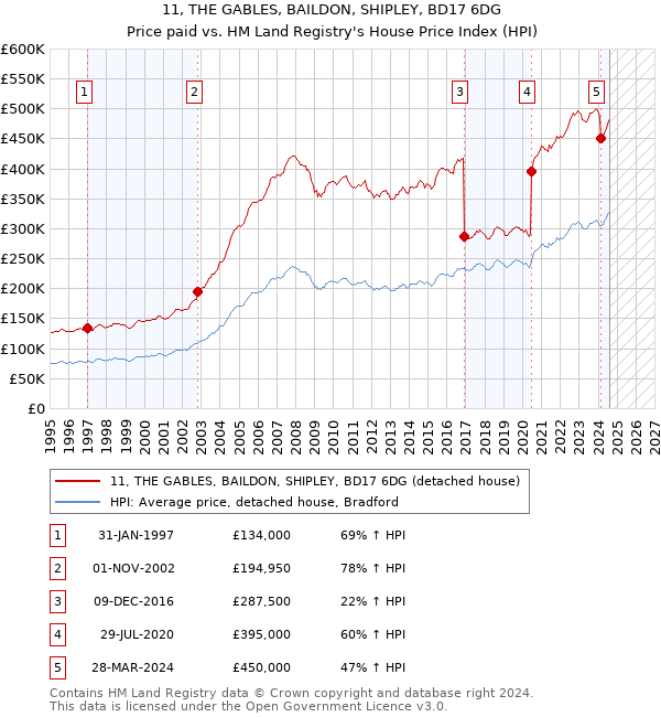 11, THE GABLES, BAILDON, SHIPLEY, BD17 6DG: Price paid vs HM Land Registry's House Price Index