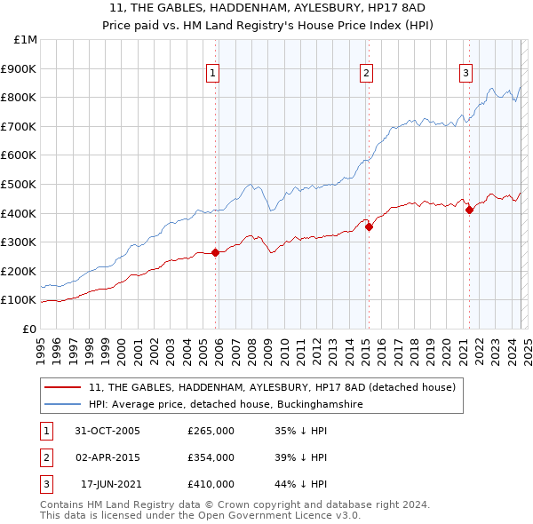 11, THE GABLES, HADDENHAM, AYLESBURY, HP17 8AD: Price paid vs HM Land Registry's House Price Index