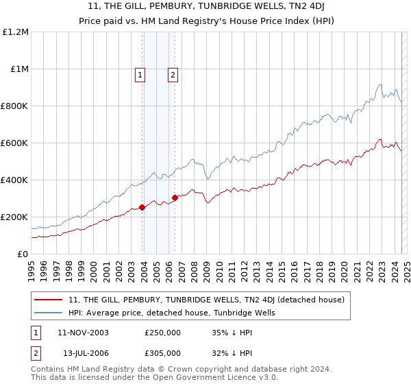 11, THE GILL, PEMBURY, TUNBRIDGE WELLS, TN2 4DJ: Price paid vs HM Land Registry's House Price Index