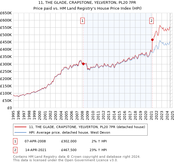 11, THE GLADE, CRAPSTONE, YELVERTON, PL20 7PR: Price paid vs HM Land Registry's House Price Index