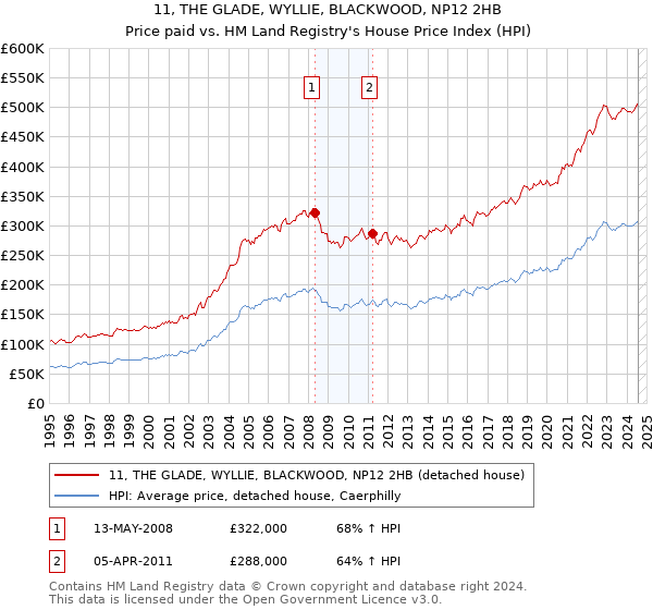 11, THE GLADE, WYLLIE, BLACKWOOD, NP12 2HB: Price paid vs HM Land Registry's House Price Index