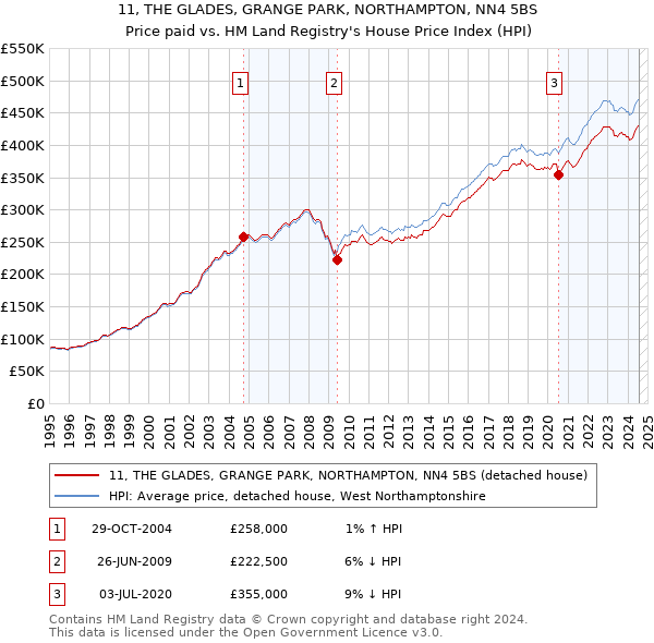 11, THE GLADES, GRANGE PARK, NORTHAMPTON, NN4 5BS: Price paid vs HM Land Registry's House Price Index