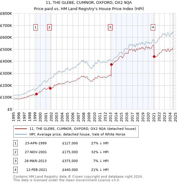 11, THE GLEBE, CUMNOR, OXFORD, OX2 9QA: Price paid vs HM Land Registry's House Price Index