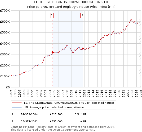 11, THE GLEBELANDS, CROWBOROUGH, TN6 1TF: Price paid vs HM Land Registry's House Price Index