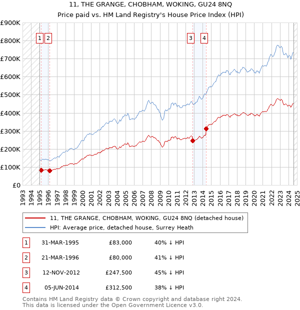 11, THE GRANGE, CHOBHAM, WOKING, GU24 8NQ: Price paid vs HM Land Registry's House Price Index