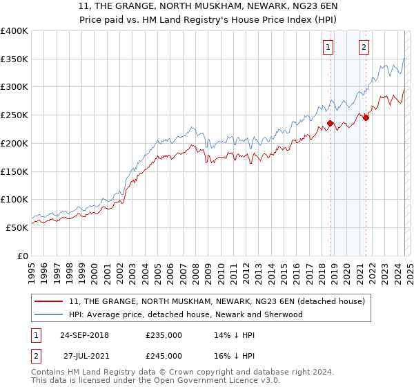 11, THE GRANGE, NORTH MUSKHAM, NEWARK, NG23 6EN: Price paid vs HM Land Registry's House Price Index