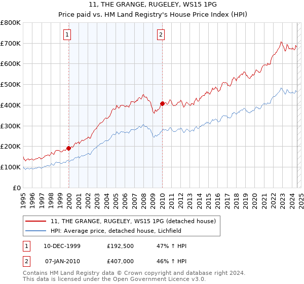 11, THE GRANGE, RUGELEY, WS15 1PG: Price paid vs HM Land Registry's House Price Index