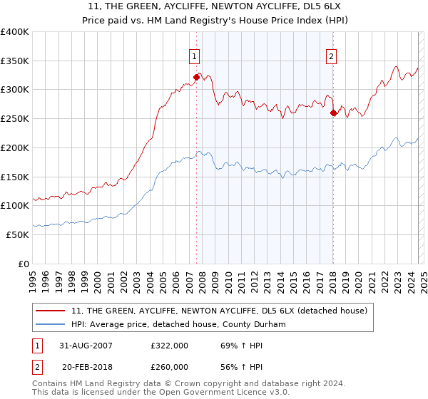 11, THE GREEN, AYCLIFFE, NEWTON AYCLIFFE, DL5 6LX: Price paid vs HM Land Registry's House Price Index