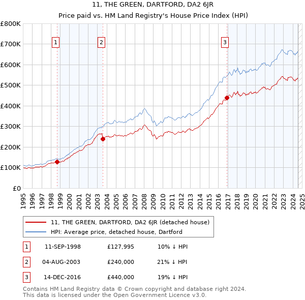 11, THE GREEN, DARTFORD, DA2 6JR: Price paid vs HM Land Registry's House Price Index