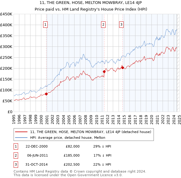 11, THE GREEN, HOSE, MELTON MOWBRAY, LE14 4JP: Price paid vs HM Land Registry's House Price Index