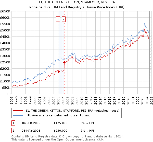 11, THE GREEN, KETTON, STAMFORD, PE9 3RA: Price paid vs HM Land Registry's House Price Index