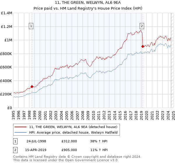 11, THE GREEN, WELWYN, AL6 9EA: Price paid vs HM Land Registry's House Price Index