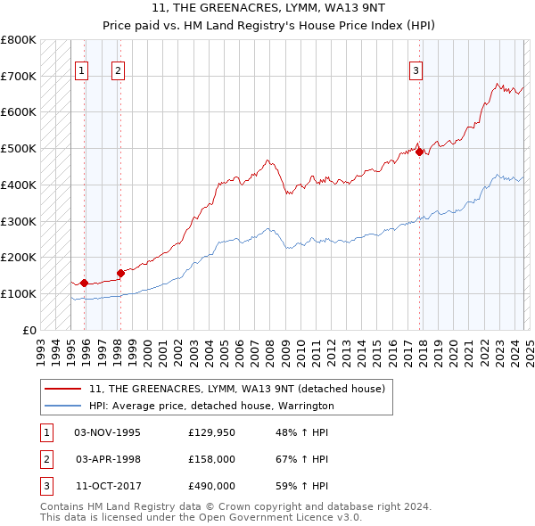 11, THE GREENACRES, LYMM, WA13 9NT: Price paid vs HM Land Registry's House Price Index