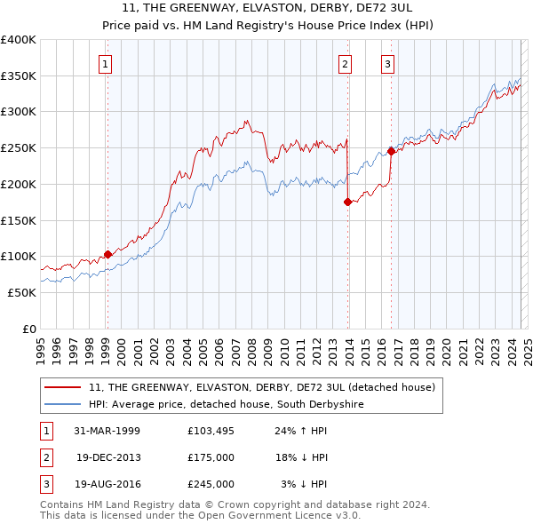 11, THE GREENWAY, ELVASTON, DERBY, DE72 3UL: Price paid vs HM Land Registry's House Price Index