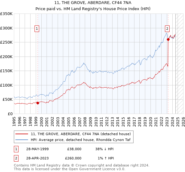 11, THE GROVE, ABERDARE, CF44 7NA: Price paid vs HM Land Registry's House Price Index