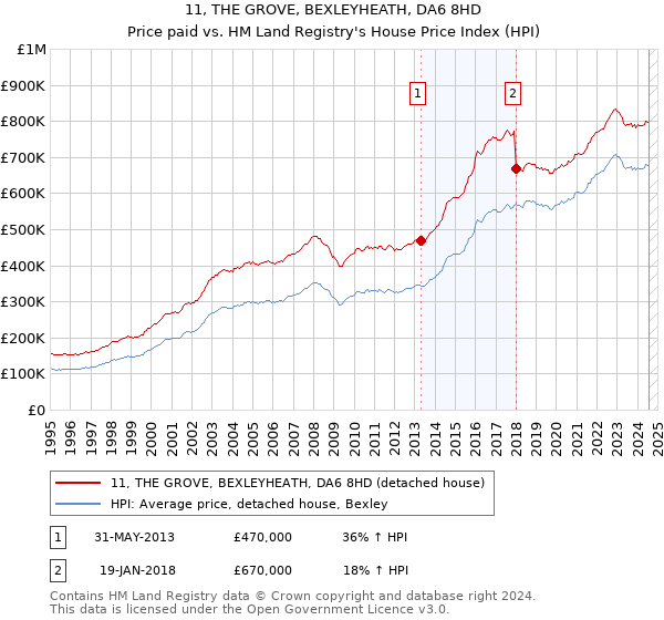 11, THE GROVE, BEXLEYHEATH, DA6 8HD: Price paid vs HM Land Registry's House Price Index