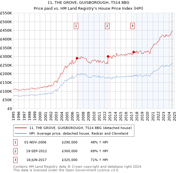 11, THE GROVE, GUISBOROUGH, TS14 8BG: Price paid vs HM Land Registry's House Price Index