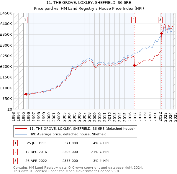 11, THE GROVE, LOXLEY, SHEFFIELD, S6 6RE: Price paid vs HM Land Registry's House Price Index