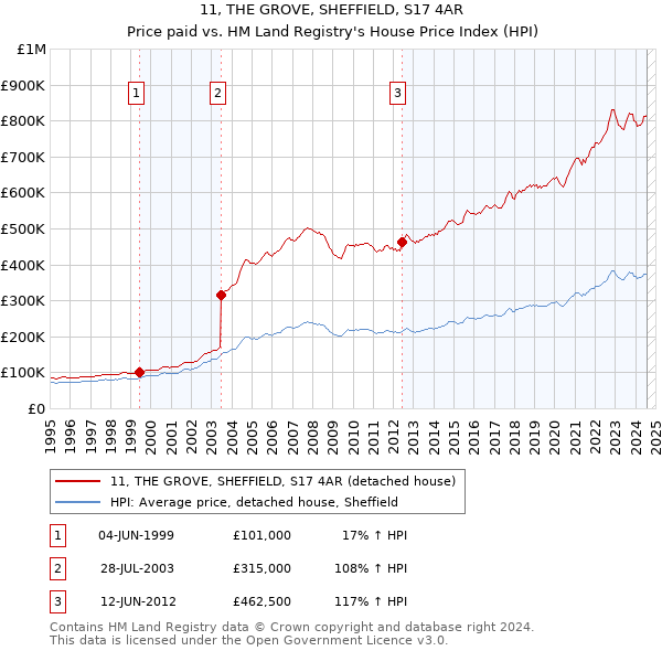 11, THE GROVE, SHEFFIELD, S17 4AR: Price paid vs HM Land Registry's House Price Index